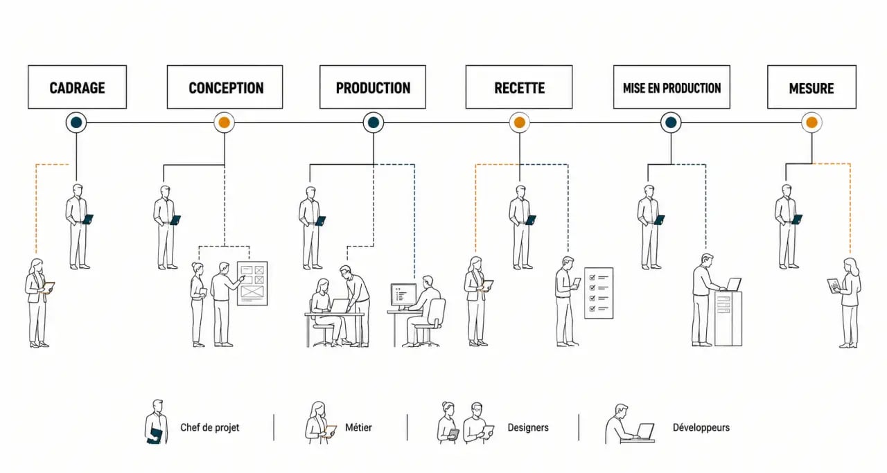 Cycle de gestion de projet digital de la conception à la mise en production