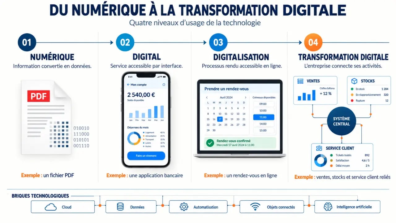 Infographie sur la technologie digitale et les différences entre numérique, digital, digitalisation et transformation digitale