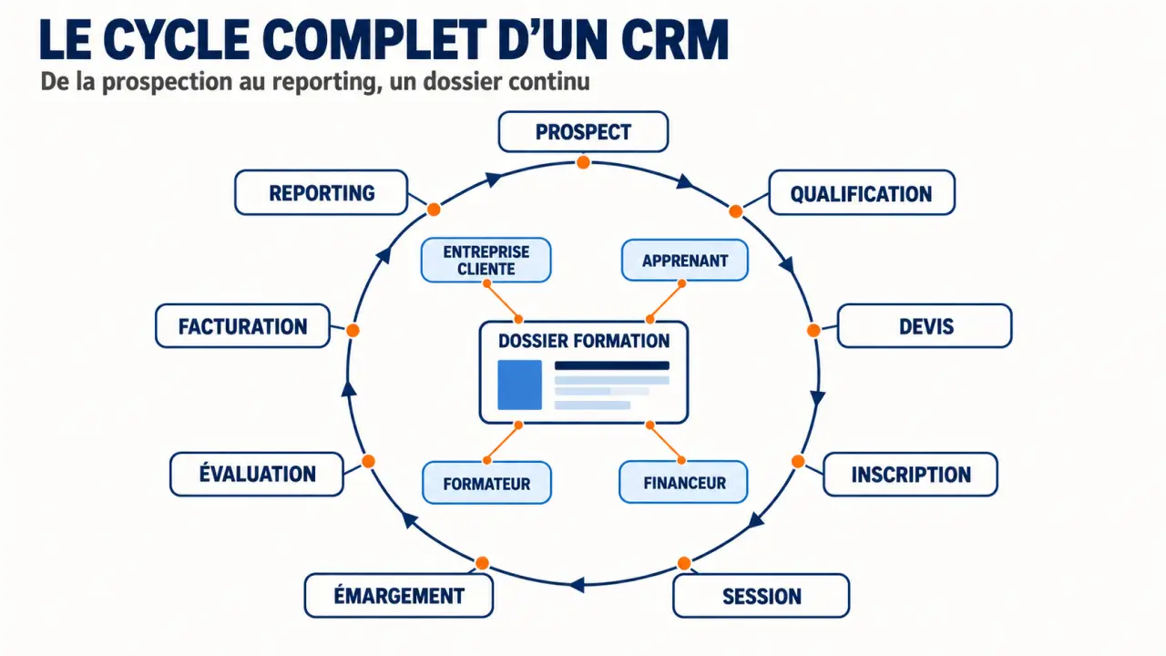 Cycle complet d’un CRM organisme de formation, de la prospection au reporting