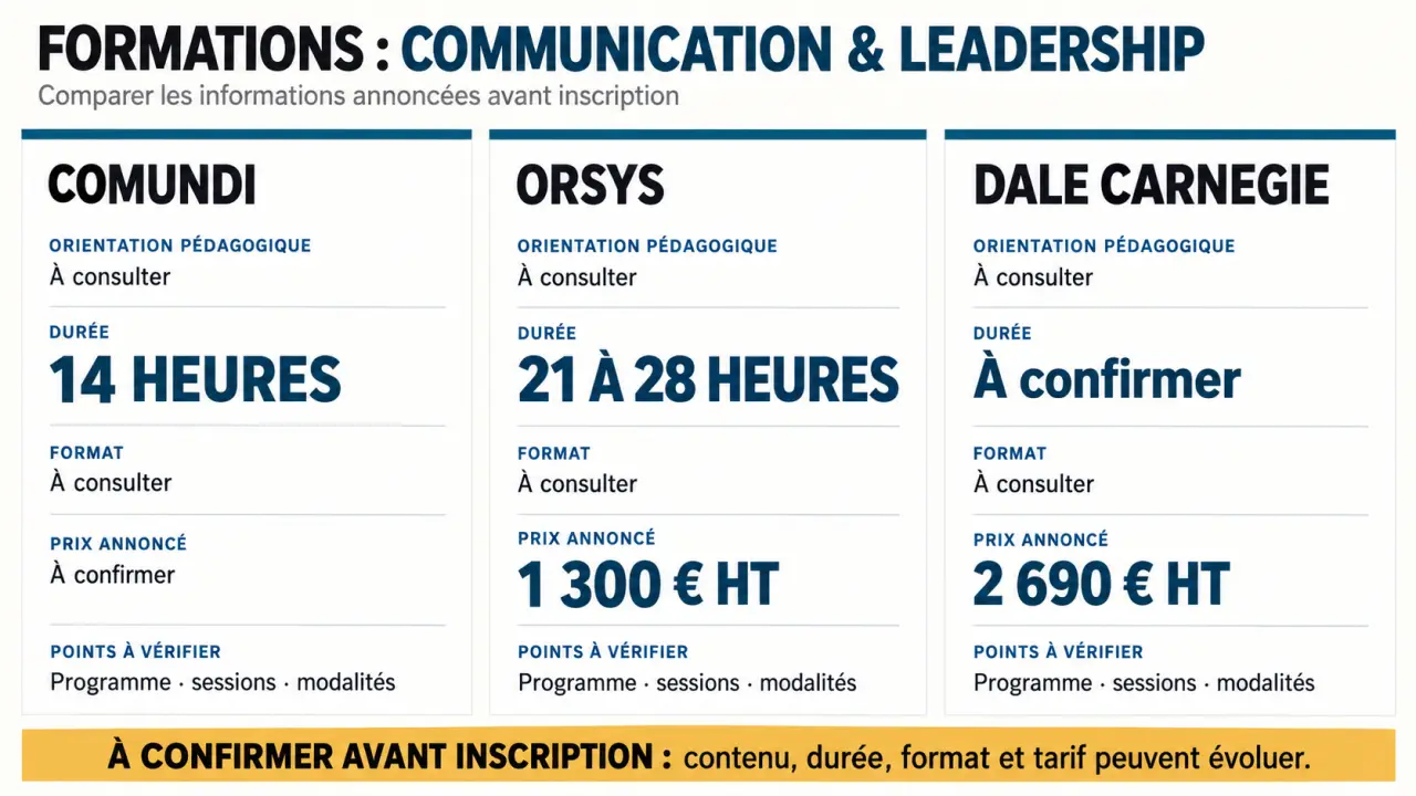 Formation communication et leadership : comparaison visuelle de Comundi, ORSYS et Dale Carnegie