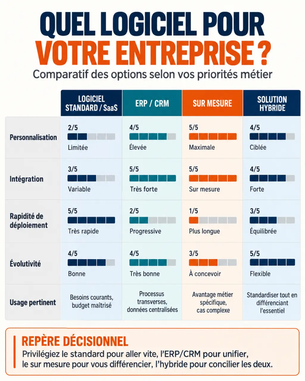 Infographie comparative d’un logiciel d’entreprise sur mesure avec les solutions standard, ERP, CRM et hybride