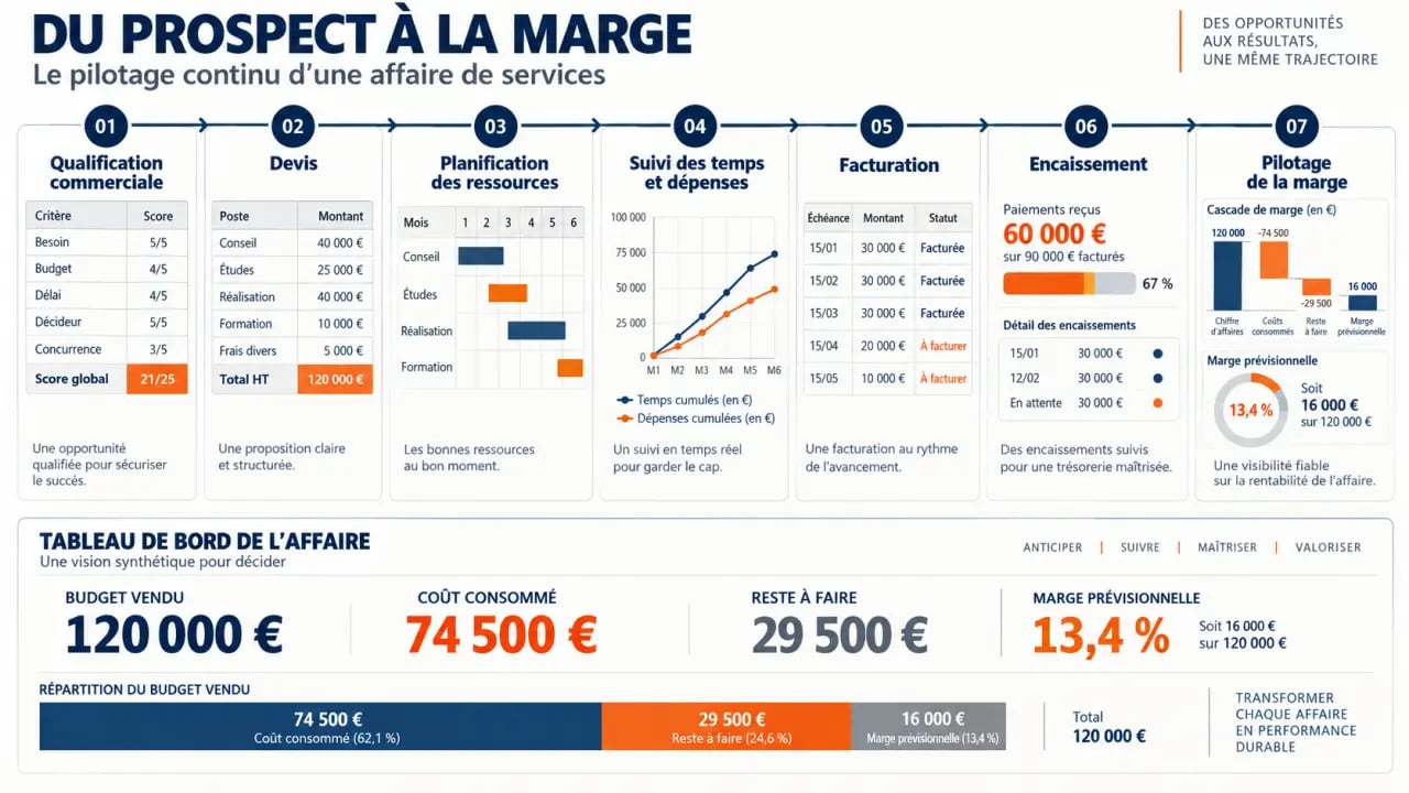 Solution de gestion d’affaire : cycle de pilotage du devis à la marge